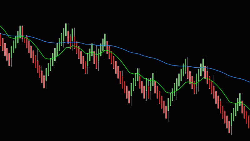 Exponential Moving Averages (EMA) In Futures Trading: The Complete Guide