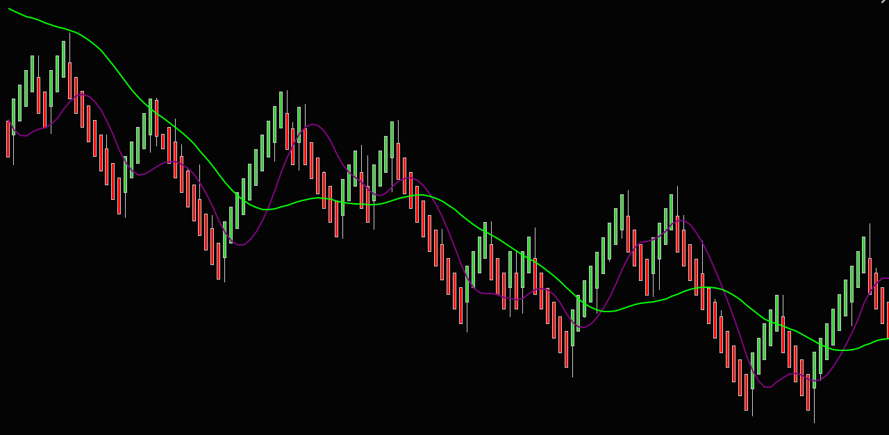 Hull Moving Average (HMA): A Revolutionary Tool for Futures Trading