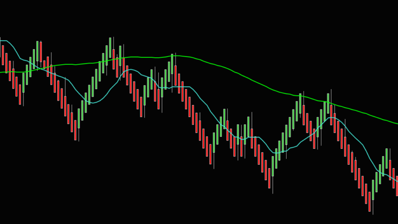 Simple Moving Average (SMA): The Essentialials